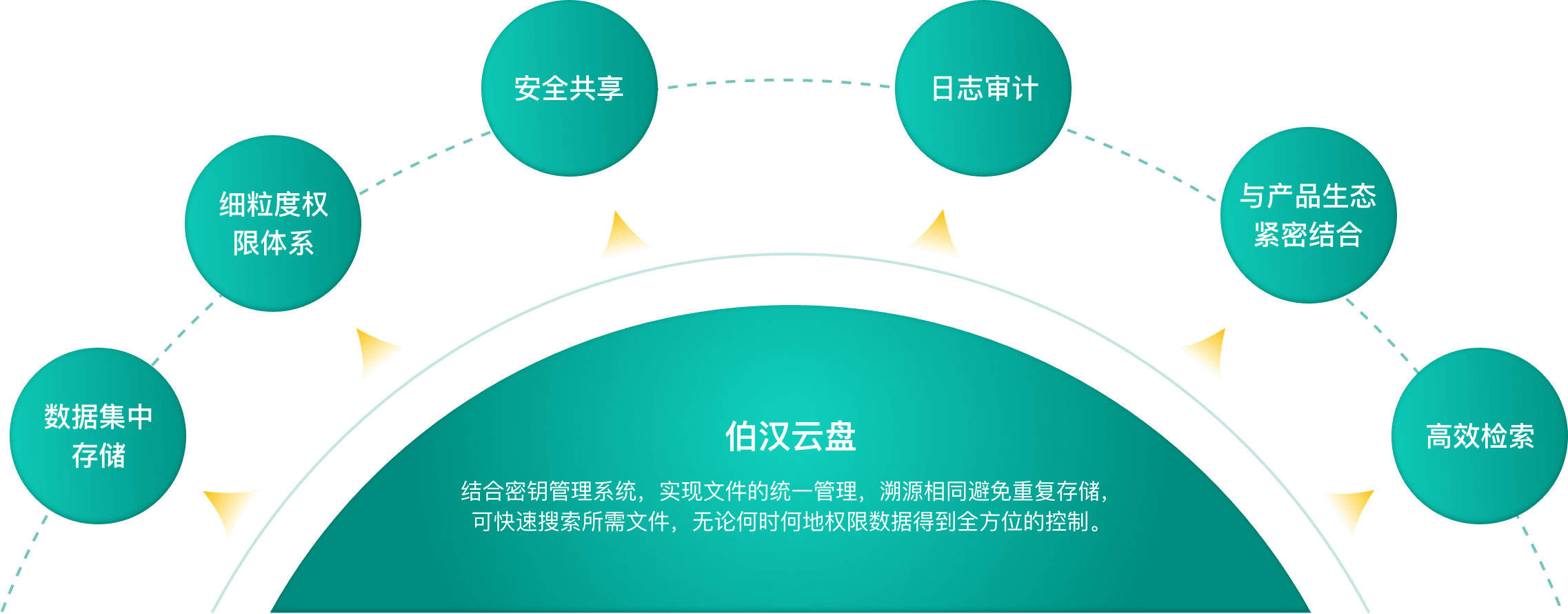 内置云盘功能，使数据的共享、管理更快捷