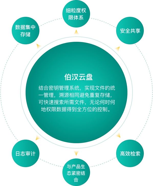 内置云盘功能，使数据的共享、管理更快捷