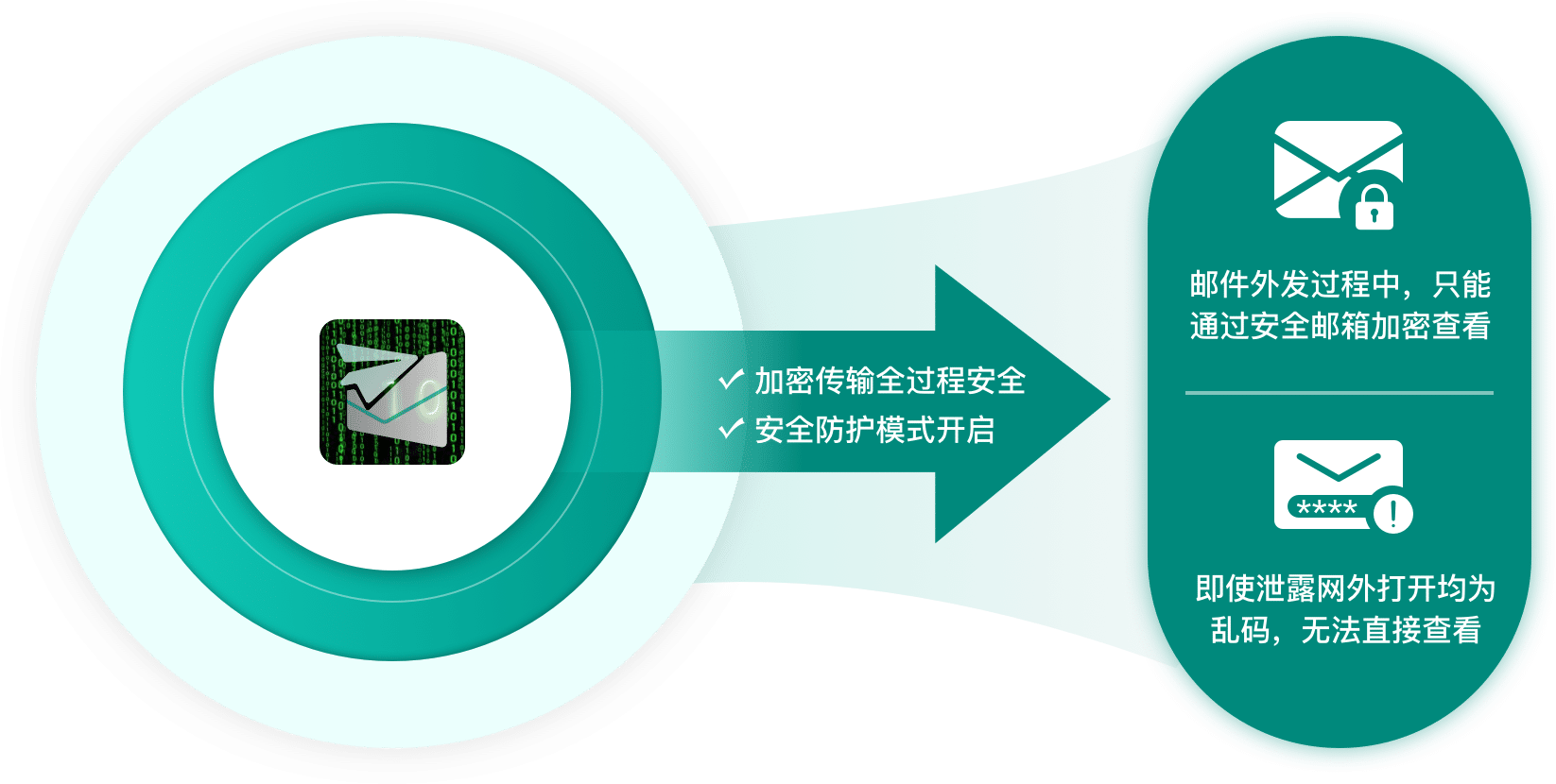 全流程邮件加密，让邮件信息更安全