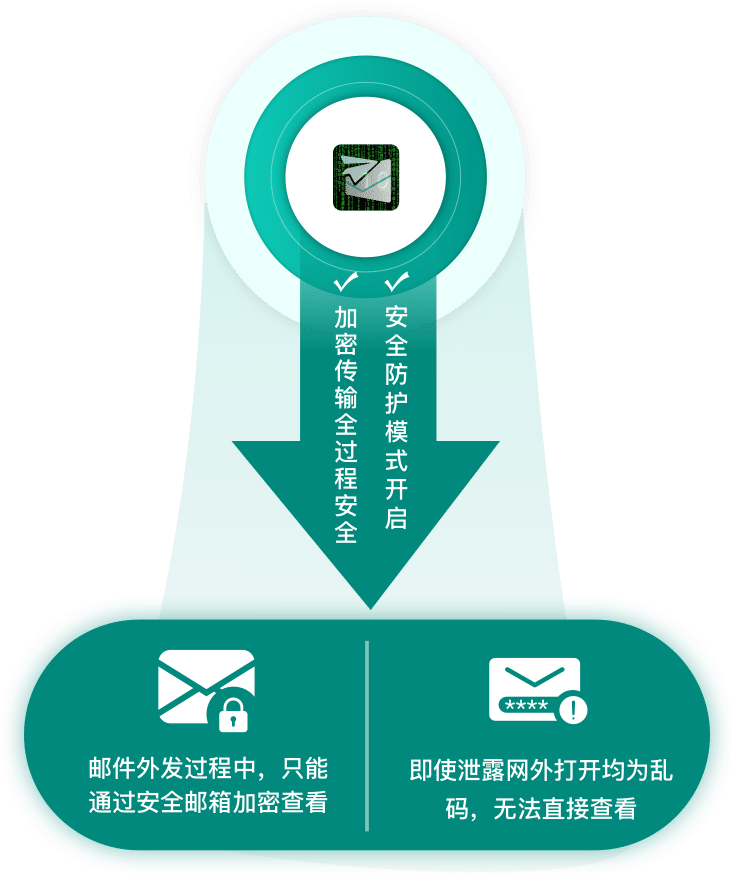 全流程邮件加密，让邮件信息更安全