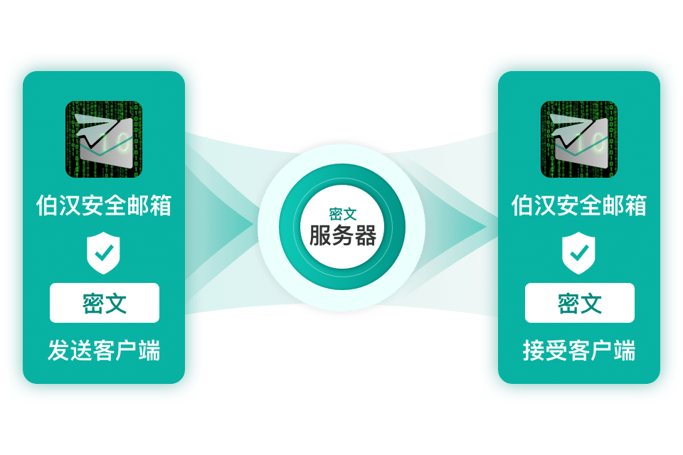 轻松管控数据