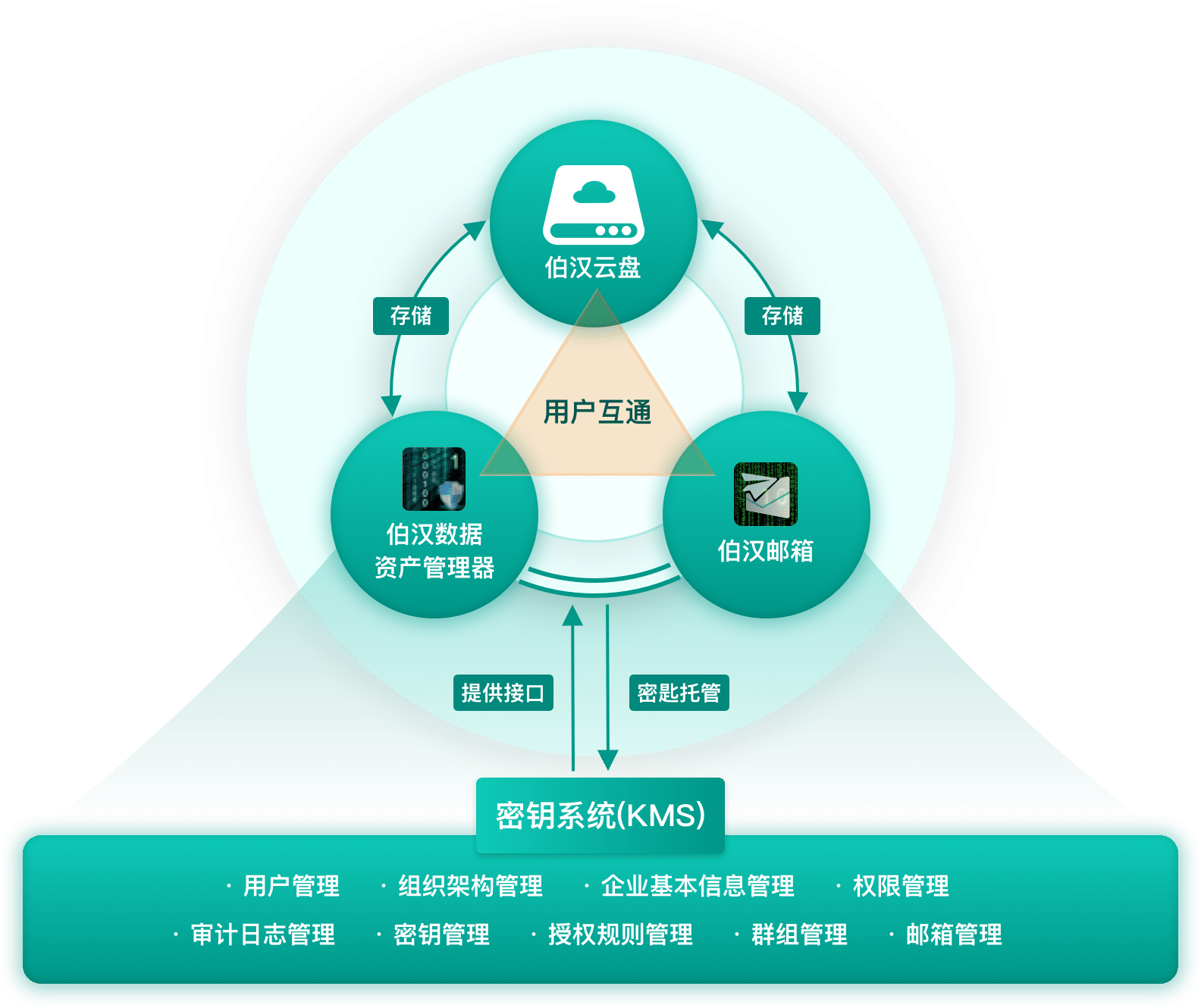 基于BohanNT密钥系统(KMS)的生态产品